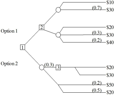 <strong>Analyze the following decision tree.Determine the missing probabilities,and identify the alternative that maximizes the expected payoff. </strong> A)Option 1,with an expected payoff of less than $25 B)Option 1,with an expected payoff of $25 or more C)Option 2,with an expected payoff of less than $25 D)Option 2,with an expected payoff of $25 or more