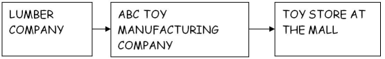 <strong>Table 1.1 You are the Production Manager for the toy manufacturing process at the ABC Company. Use the information provided in Table 1.1.An example of an external supplier is:</strong> A)The lumber company B)The Receiving Department at ABC C)The Shipping Department at ABC D)The toy store at the mall