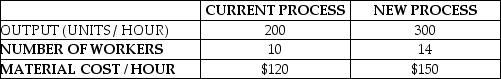 <strong>Table 1.2 The Abco Company manufactures electrical assemblies.The current process uses 10 workers and produces 200 units per hour.You are considering changing the process with new assembly methods that increase output to 300 units per hour,but will require 14 workers.Particulars are as follows: Workers are paid at a rate of $10 per hour,and overhead is charged at 140% (or 1.4 times)labor costs.Finished switches sell for $20 / unit. Use the information provided in Table 1.2.What is the multifactor productivity of the current process?</strong> A)less than or equal to 8.0 B)greater than 8.0 but less than or equal to 10.0 C)greater than 10.0 but less than or equal to 12.0 D)greater than 12.0