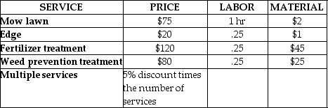 Table 1.3 The Abco Company manufactures electrical assemblies.The current process uses 10 workers and produces 200 units per hour.You are considering changing the process with new assembly methods that increase output to 300 units per hour,but will require 14 workers.Particulars are as follows: Workers are paid at a rate of $10 per hour,and overhead is charged at 140% (or 1.4 times)labor costs.Finished switches sell for $20/unit. a.Calculate the multifactor productivity for the current process. b.Calculate the multifactor productivity for the new process. c.Determine if the new process should be implemented. -The three person crew worked their way through the neighborhood,mowing lawns,edging,apply fertilizer and weed treatments where necessary and collecting all the clippings for use as mulch as part of their new green initiative.Their pricing scheme appears in Table A and the mix of orders and service costs appear in Table B: a.What is their multifactor productivity for these orders in the prestigious Edmond Oaks neighborhood? b.Which of the service combinations they are providing is their most productive from a multifactor perspective? c.What is their labor productivity for the same mix of orders? Table A: Price List: Workers are paid at a rate of $10 per hour,and overhead is charged at 120% (or 1.2 times)labor costs.For a customer that gets both mowing and edging,their $95 bill would be discounted for two services times 5% for a total of 10% off the $95 straight charge for a cost of $85.50.A customer receiving three services would get a 15% discount off their service bill.Labor hours shown in Table A are total hours for the three-person crew. Table B: Orders Processed