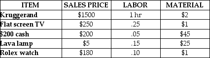 Table 1.3 The Abco Company manufactures electrical assemblies.The current process uses 10 workers and produces 200 units per hour.You are considering changing the process with new assembly methods that increase output to 300 units per hour,but will require 14 workers.Particulars are as follows: Workers are paid at a rate of $10 per hour,and overhead is charged at 140% (or 1.4 times)labor costs.Finished switches sell for $20/unit. a.Calculate the multifactor productivity for the current process. b.Calculate the multifactor productivity for the new process. c.Determine if the new process should be implemented. -The three-person crew worked their way through the neighborhood,testing doorknobs and windows and slipping past security systems like a team of ninjas.Of course,they weren't ninjas,but a crew of brazen burglars,hoping to grab cash and other valuables to fence at the next level of their supply chain.Fortune smiles on them on this day in the prestigious Edmond Oaks neighborhood.A lawn maintenance crew is creating a tremendous racket mowing and edging lawns,which completely drowns out the sounds of breaking glass.Details of the day's haul appear in Table C. a.What is the multifactor productivity? b.What is the labor productivity? Table C: The Haul Workers are paid at a flat rate of 20% of the sales price of the merchandise.Materials cost represents the cost of gasoline and surgical gloves,and overhead is 20% of the sales price of the merchandise.
