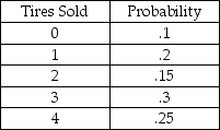 <strong>What is the cumulative probability of selling 4 tires? </strong> A)1 B).5 C)10 D).2 E).25