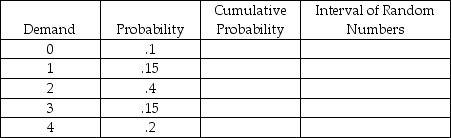 Complete the following table in preparation for a Monte Carlo simulation.