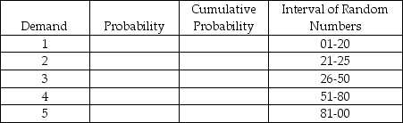 Complete the following table in preparation for a Monte Carlo simulation.
