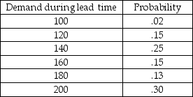 A warehouse manager needs to simulate the demand placed on a product that does not fit standard models.The concept being measured is demand during lead time, where both lead time and daily demand are variable.The historical record for this product suggests the following probability distribution.Convert this distribution into random number intervals.