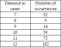 Historical records on a certain product indicate the following behavior for demand.The data represent the 288 days that the business was open during 2000.Convert these data into random number intervals.(Round each probability used to 2 decimal places,e.g. ,0.36. )