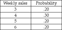 Sam's hardware store has an order policy of ordering 12 gallons of a specific primer whenever 7 gallons are on hand (unless there's already an ordered delivery due).The store would like to see how well their policy works.Assume that beginning inventory in period 1 is 10 gallons and that orders are placed at the end of the week to be received one week later.(In other words,if an order is placed at the end of week one,it is available at the beginning of week 3. )Assume that if inventory is not on hand,it will result in a lost sale.The weekly demand distribution obtained from past sales is found in the table below.Also,use the random numbers that are provided and simulate 10 weeks' worth of sales.How many sales are lost? Random numbers for sales: 37,60,79,21,85,71,48,39,31,35