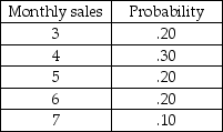 Julie's Diamond Boutique is very concerned with its order policies related to one-carat diamond solitaires.Their current policy is to order 10 diamonds whenever their inventory reaches 6 diamonds (unless there is already an ordered delivery due).Currently there are 8 diamonds on hand.Orders are placed at the end of the month and take one month to arrive .The following distribution of monthly sales has been developed using historical sales.If Julie's Diamond Boutique does not have a diamond on hand,it will result in a lost sale.Use the following random numbers to determine the number of lost sales of one-carat solitaires at the store over 12 months. Random numbers for sales: 10,24,03,32,23,59,95,34,34,51,08,48
