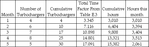 Use the Total Time column of the 85% section of Table E.3.The first four turbochargers require 900 ∗ 3.345 = 3,010 hours.The first 10 turbochargers require 900 ∗ 7.116 = 6,404 hours.From this answer,deduce that units 5 through 10 take 6,404 - 3,010 = 3,394 hours.The 20 employees contribute 3200 hours per month.Therefore,overtime is not needed in the first month but is needed in the second.Overtime is also needed in months 3 and 4,but not in month 5.The table below contains calculation details.   