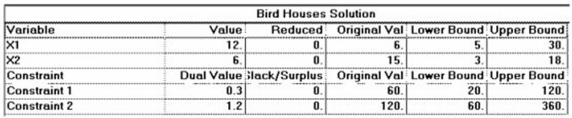 A craftsman builds two kinds of birdhouses,one for wrens (X1),and one for bluebirds (X2).Each wren birdhouse takes four hours of labor and four units of lumber.Each bluebird house requires two hours of labor and twelve units of lumber.The craftsman has available 60 hours of labor and 120 units of lumber.Wren houses profit $6 each and bluebird houses profit $15 each. Use the software output that follows to interpret the problem solution.Include a statement of the solution quantities (how many of which product),a statement of the maximum profit achieved by your product mix,and a statement of resources unused and shadow prices.