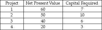 Riker Co.is considering which of 4 different projects to undertake in order to maximize its net present value (NPV).Define Xi as a binary variable that equals 1 if project i is undertaken and 0 otherwise,for i = 1,2,3,4.The NPV and required capital (in millions)for each project are listed below. What is the proper objective function?