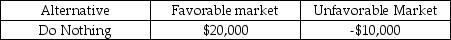 <strong>Doing nothing would yield how much profit if favorable market conditions prevail according to the following profit decision table? </strong> A)$5,000 B)$20,000 C)-$10,000 D)$0 E)$10,000