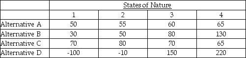 An operations manager's staff has compiled the information below for four manufacturing alternatives (A,B,C,and D)that vary by production technology and the capacity of the machinery.All choices enable the same level of total production and have the same lifetime.The four states of nature represent four levels of consumer acceptance of the firm's products.Values in the table are net present value of future profits in millions of dollars. a.Assuming a maximax strategy,which alternative would be chosen? b.If maximin were used,which would be chosen? c.If the states of nature were equally likely,which alternative should be chosen?