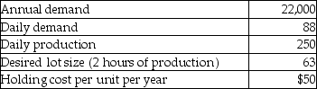 A repetitive manufacturing firm is planning on level material use.The following information has been collected.Currently,the firm operates 250 days per year. a.What is the setup cost,based on the desired lot size? b.What is the setup time,based on $40 per hour setup labor?