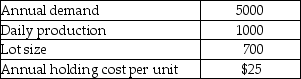 Labor cost for set-up is $500/hour.If the plant plans on level material use and operates 50 days per year,determine the time it takes to setup.