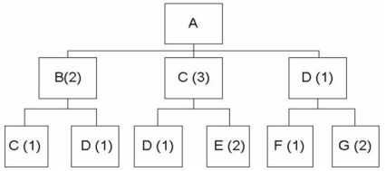 <strong>Consider the following product structure. If the demand for product A is 50 units,how many units of component E will be needed?</strong> A)4 B)100 C)200 D)250 E)300