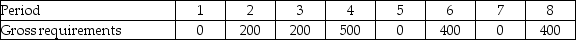 Consider the following requirements for a certain product. Beginning inventory = 500 units Setup cost = $500 per setup Lead time = 1 week Holding cost = $3 per unit per week a.Develop the lot-for-lot MRP table. b.Calculate the total relevant costs.