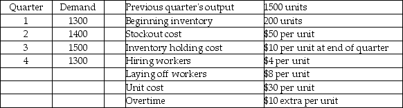 Eagle Fabrication has the following aggregate demand requirements and other data for the upcoming four quarters. Which of the following production plans is better: Plan A-chase demand by hiring and layoffs;or Plan B-produce at a constant rate of 1200 and obtain the remainder from overtime?