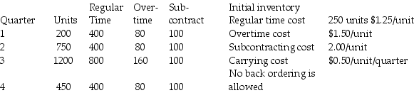 A manufacturer of industrial seafood processing equipment wants you to develop an aggregate plan for the four quarters of the upcoming year using the following data on demand and capacity. a.Find the optimal plan using the transportation method. b.What is the cost of the plan? c.Does any regular time capacity go unused? How much in what periods? d.What capacity went unused in this solution? (List in detail. )