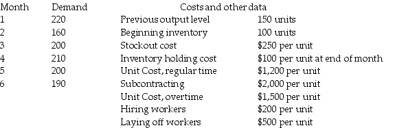 Washington Laundry Products,Inc. ,makes commercial and industrial laundry machines (the kinds hotels use),and has these aggregate demand requirements for the next six months.The firm has regular capacity for 200 units,and overtime capacity for 40 more.Currently,subcontracting can supply up to 100 units per month,but the subcontracting firm may soon be unavailable. Which is cheaper: to produce level,incurring back orders and inventory charges;or to produce a base quantity of 120,using first,overtime,then subcontracting,to meet demand?