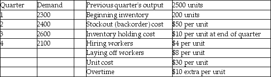 Osprey Machine Works has the following demand requirements and other data for the upcoming four quarters. What is the total cost of pursuing a level aggregate plan over the coming year?