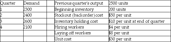 Golden Eagle Machine Works has the following demand requirements and other data for the upcoming four quarters. What is the total cost of pursuing a chase aggregate plan over the coming year?