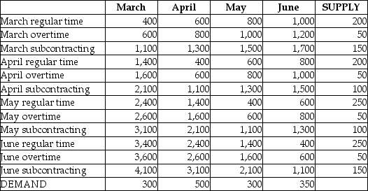 Houma Containers,Inc. ,makes industrial fiberglass tanks that are used on offshore oil platforms.Demand for the next four months and capacities of the plant are shown in the table below.Unit cost on regular time is $400.Overtime cost is 150% of regular time cost.Subcontracting is available in substantial quantity but at a very high cost,$1100 per unit.Holding costs are $200 per tank per month;back orders cost the firm $1000 per unit per month.Houma's management believes that the transportation algorithm can be used to optimize this scheduling problem.The firm has no beginning inventory and anticipates no ending inventory. Answer the following questions based on the data table and solution table shown below. Houma Containers Houma Containers Solution a.How many units will be produced on regular time in June? b.How many units will be produced by subcontracting over the four-month period? c.What will be the inventory at the end of April? d.What will be total production from all sources in April? e.What will be the total cost of the optimum solution? f.Does the firm utilize the expensive options of subcontracting and back ordering? When;why?