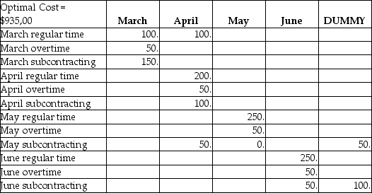 Houma Containers,Inc. ,makes industrial fiberglass tanks that are used on offshore oil platforms.Demand for the next four months and capacities of the plant are shown in the table below.Unit cost on regular time is $400.Overtime cost is 150% of regular time cost.Subcontracting is available in substantial quantity but at a very high cost,$1100 per unit.Holding costs are $200 per tank per month;back orders cost the firm $1000 per unit per month.Houma's management believes that the transportation algorithm can be used to optimize this scheduling problem.The firm has no beginning inventory and anticipates no ending inventory. Answer the following questions based on the data table and solution table shown below. Houma Containers Houma Containers Solution a.How many units will be produced on regular time in June? b.How many units will be produced by subcontracting over the four-month period? c.What will be the inventory at the end of April? d.What will be total production from all sources in April? e.What will be the total cost of the optimum solution? f.Does the firm utilize the expensive options of subcontracting and back ordering? When;why?