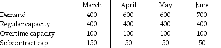 Byron's Manufacturing makes tables.Demand for the next four months and capacities of the plant are shown in the table below.Unit cost on regular time is $40.Overtime cost is 150% of regular time cost.Subcontracting is available in substantial quantity at $75 per unit.Holding costs are $5 per table per month;back orders cost the firm $10 per unit per month.Byron's management believes that the transportation algorithm can be used to optimize this scheduling problem.The firm has 50 units of beginning inventory and anticipates no ending inventory. Answer the following questions based on the data table and solution table shown below. Byron's Manufacturing Byron's Manufacturing Solution a.How many units will be produced on regular time in June? b.How many units will be produced by subcontracting over the four-month period? c.What will be the inventory at the end of April? d.What will be total production from all sources in April? e.What will be the total cost of the optimum solution? f.Does the firm utilize the expensive options of subcontracting and back ordering? When;why?