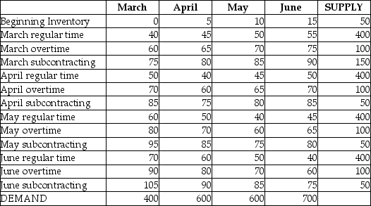 Byron's Manufacturing makes tables.Demand for the next four months and capacities of the plant are shown in the table below.Unit cost on regular time is $40.Overtime cost is 150% of regular time cost.Subcontracting is available in substantial quantity at $75 per unit.Holding costs are $5 per table per month;back orders cost the firm $10 per unit per month.Byron's management believes that the transportation algorithm can be used to optimize this scheduling problem.The firm has 50 units of beginning inventory and anticipates no ending inventory. Answer the following questions based on the data table and solution table shown below. Byron's Manufacturing Byron's Manufacturing Solution a.How many units will be produced on regular time in June? b.How many units will be produced by subcontracting over the four-month period? c.What will be the inventory at the end of April? d.What will be total production from all sources in April? e.What will be the total cost of the optimum solution? f.Does the firm utilize the expensive options of subcontracting and back ordering? When;why?
