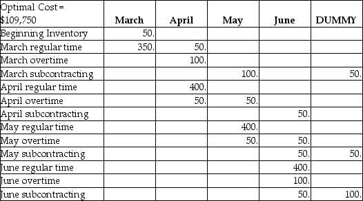 Byron's Manufacturing makes tables.Demand for the next four months and capacities of the plant are shown in the table below.Unit cost on regular time is $40.Overtime cost is 150% of regular time cost.Subcontracting is available in substantial quantity at $75 per unit.Holding costs are $5 per table per month;back orders cost the firm $10 per unit per month.Byron's management believes that the transportation algorithm can be used to optimize this scheduling problem.The firm has 50 units of beginning inventory and anticipates no ending inventory. Answer the following questions based on the data table and solution table shown below. Byron's Manufacturing Byron's Manufacturing Solution a.How many units will be produced on regular time in June? b.How many units will be produced by subcontracting over the four-month period? c.What will be the inventory at the end of April? d.What will be total production from all sources in April? e.What will be the total cost of the optimum solution? f.Does the firm utilize the expensive options of subcontracting and back ordering? When;why?