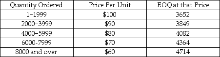 <strong>Consider the all-units quantity discount schedule below. Which of the following sets of order quantities is guaranteed to contain the optimal solution (i.e. ,best order quantity)?</strong> A){1,2000,4000,6000,8000} B){3652,3849,4082,4364,4714} C){4082,6000,8000} D){3849,4082} E){1999,3849}