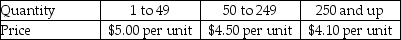 The annual demand,ordering cost,and the annual inventory carrying cost rate for a certain item are , and I = 30% of item price.Price is established by the following quantity discount schedule.What should the order quantity be in order to minimize the total annual cost?