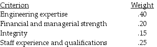 A company is about to select a vendor for the outsourcing of all of its engineering,environmental,and CAD requirements.It has identified four criteria critical to the selection.These criteria,and their importance weights,appear below.Three firms,A,C,and E,have indicated that they are interested in this position.The company has scored each of the three candidates on these criteria,using a 1-10 scale,where 10 is best.Candidate A scored 7,7,7,and 5,respectively,on the four criteria.Candidate C scored 9,4,8,and 6.Candidate E scored 5,10,10,and 7.Which vendor has the highest composite score?