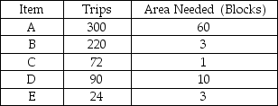 <strong>The items listed below are stored in a one-dock warehouse.Which of them should be stored at the very back (furthest away from the dock)? </strong> A)A B)B C)C D)D E)E