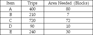 The items listed below are stored in a one-dock warehouse.In what order should they be placed in the warehouse (moving from closest to the dock to furthest away from the dock)?
