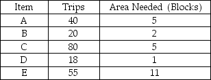 The items listed below are stored in a one-dock warehouse.In what order should they be placed in the warehouse (moving from closest to the dock to furthest away from the dock)?