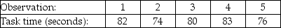 A Methods and Measurements Analyst needs to develop a time standard for a certain task.The task involves use of a ruler,square,and portable electric saw to mark and cut the notch in a rafter (a standard carpentry task of home construction).In a preliminary study,he observed one of his workers performing this task five times.The observations were made in an air-conditioned,well-lit training facility,at ground level,with all tools and equipment clean and readily available. a.What is the actual average time for this task? b.What is the normal time for this task if the employee worked at a 20% faster pace than is typical for adequately trained workers? c.What is standard time for this task if allowances sum to 14%? d.If the analyst then thought more carefully about his experiment and decided that the allowances needed to be increased to match the real (outside,not air-conditioned)work environment,and that the proper allowance was not 14% but 20%,what is the revised standard time?