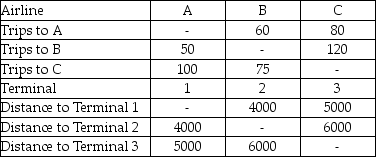 An airport is trying to balance where to place the three subgroups (local (A),regional (B),and national (C))for an airline.The distance between terminals and the number of trips that travelers make between subgroups for flight connections per day are listed.Find the assignment that minimizes the distance travelers must walk.