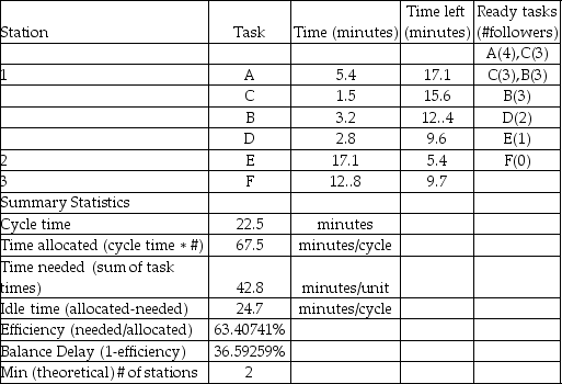 (a)The appropriate diagram appears below. (b)The absolute minimum cycle time is 17.10 minutes (the longest operation).The absolute maximum cycle time is 42.80 minutes (the sum of all task times). (c)The required cycle time is 450/20 = 22.5 minutes. (d)The theoretical minimum number of stations is 42.8/22.5 = 1.90 or 2. (e)The balanced line appears below. (f)The line's efficiency is only 63.4%. (g)There is idle time at all stations;removing the smallest amount of idle time (5.4 minutes)from all stations reduces the cycle time from 22.5 minutes to 17.1 minutes.The efficiency of the line rises to 83.4%.    