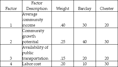 <strong>A clothing chain is considering two different locations for a new retail outlet.They have identified the four factors listed in the following table as the basis for evaluation,and have assigned weights as shown.The manager has rated each location on each factor,on a 100-point basis,as shown under the respective columns for Barclay and Chester. What is the score for Chester?</strong> A)10.00 B)24.50 C)25.75 D)27.00 E)100.00