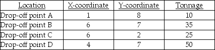 <strong>A county wants to build one centrally-located processing facility to serve the county's four recycling drop-off locations.The four drop-offs have characteristics as given in the table below.What is the approximate center of gravity of these four locations? </strong> A)(4.75,6.04) B)(17,24) C)(33.5,135.4) D)(6,4.25) E)(570,725)