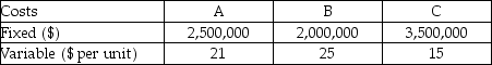 A manufacturing company preparing to build a new plant is considering three potential locations for it.The fixed and variable costs for the three alternative locations are presented below. a.Complete a numeric locational cost-volume analysis. b.Indicate over what range each of the alternatives A,B,C is the low-cost choice. c.Is any alternative never preferred? Explain.