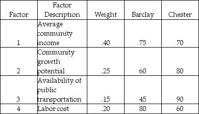 A clothing chain is considering two different locations for a new retail outlet.The organization has identified the four factors listed in the following table as the basis for evaluation,and it has assigned weights as shown.The manager has rated each location on each factor,on a 100-point basis (higher scores are better),as shown under the respective columns for Barclay and Chester. a.Calculate the composite score for each alternative location. b.Which site should be chosen? c.Are you concerned about the sensitivity and subjectivity of this solution? Comment.