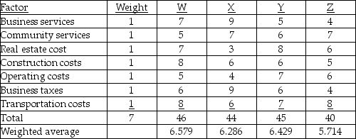 The locations are ranked W,Y,X,Z with equal weights;but W and Y tie for highest,and Z and X tie for lowest as revised.     