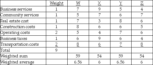 The locations are ranked W,Y,X,Z with equal weights;but W and Y tie for highest,and Z and X tie for lowest as revised.     