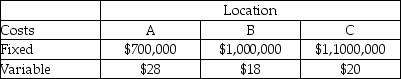 The owner of a millwork shop is considering three alternative locations for a new plant for building embossed-and-clad steel exterior doors for residences.Fixed and variable costs follow.Since the plant ships nationwide,revenue is assumed the same regardless of plant location.Identify the range over which each location is best.