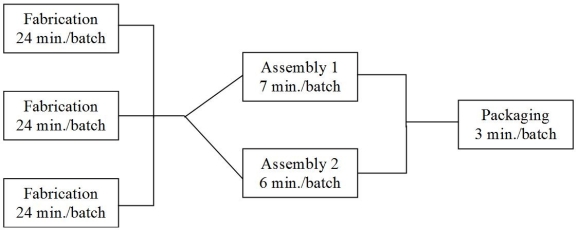 <strong>Consider the assembly line below.The three fabrication operations run in parallel,such that each batch of 20 units only needs to go through one of the three fabrication operations.After that,each batch needs to go through both assembly operations,which occur simultaneously (specifically,10 components are made for each unit in the fabrication stage-some components are then assembled in the Assembly 1 area while others are assembled in the Assembly 2 area).The units are packaged and made ready for shipment in the final stage. What is the throughput time per batch of this operation?</strong> A)88 min. B)8 min. C)40 min. D)34 min. E)33 min.