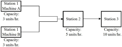<strong>Consider the simple 3-station assembly line illustrated below,where the 2 machines at Station 1 are parallel,i.e. ,the product only needs to go through one of the 2 machines before proceeding to Station 2. What is the bottleneck time of this process?</strong> A)12 min. B)20 min. C)38 min. D)6 min. E)10 min.