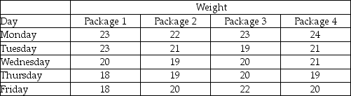A quality analyst wants to construct a sample mean chart for controlling a packaging process.He knows from past experience that when the process is operating as intended,packaging weight is normally distributed with a mean of twenty ounces,and a process standard deviation of two ounces.Each day last week,he randomly selected four packages and weighed each.The data from that activity appear below. (a)If he sets an upper control limit of 21 and a lower control limit of 19 around the target value of twenty ounces,the control chart is based on what value of z? (b)With the UCL and LCL of part a,what do you conclude about this process-is it in control?